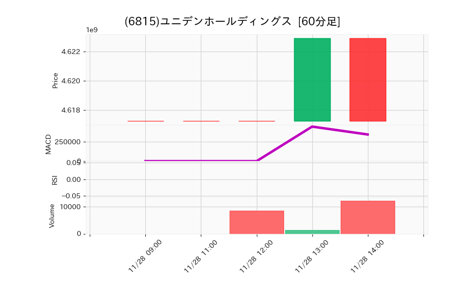 6815_hour_3week_chart