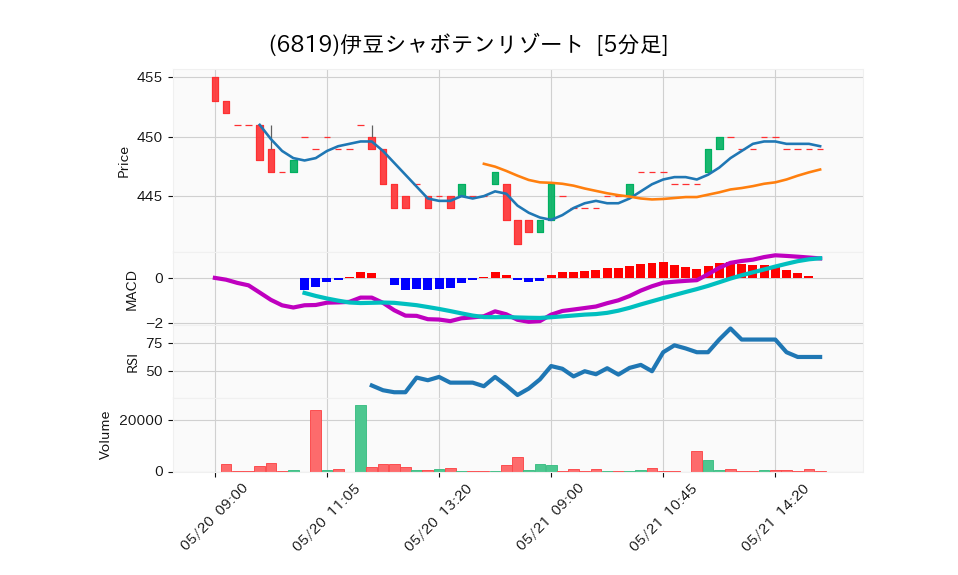 6819_5min_3days_chart