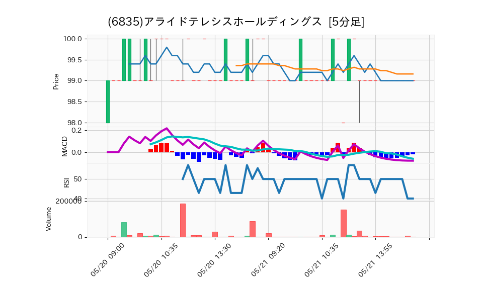 6835_5min_3days_chart