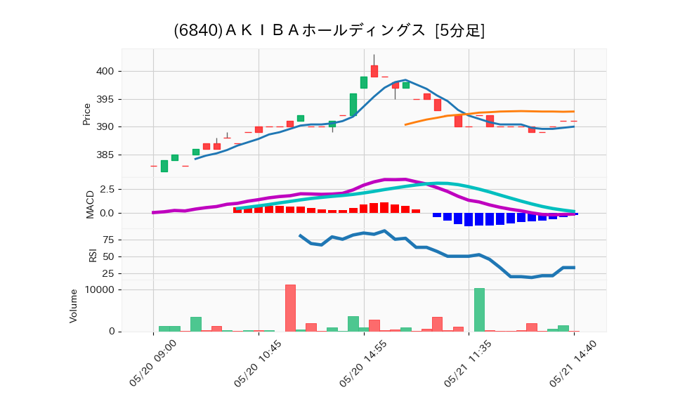 6840_5min_3days_chart