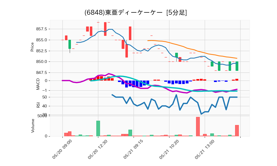 6848_5min_3days_chart