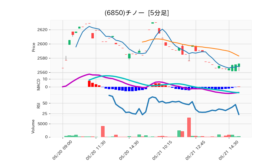 6850_5min_3days_chart