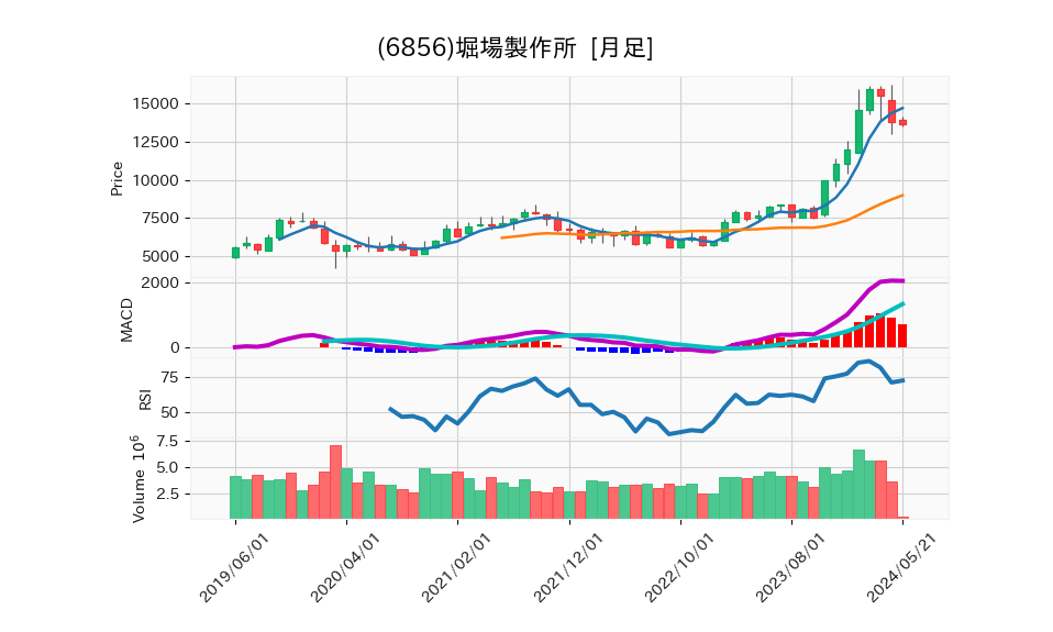 6856_month_5years_chart