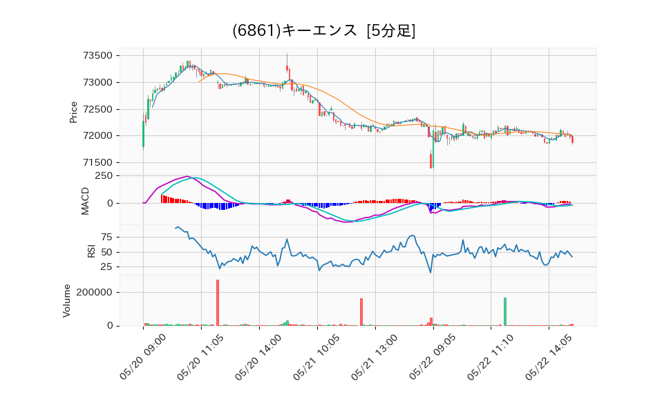 6861_5min_3days_chart