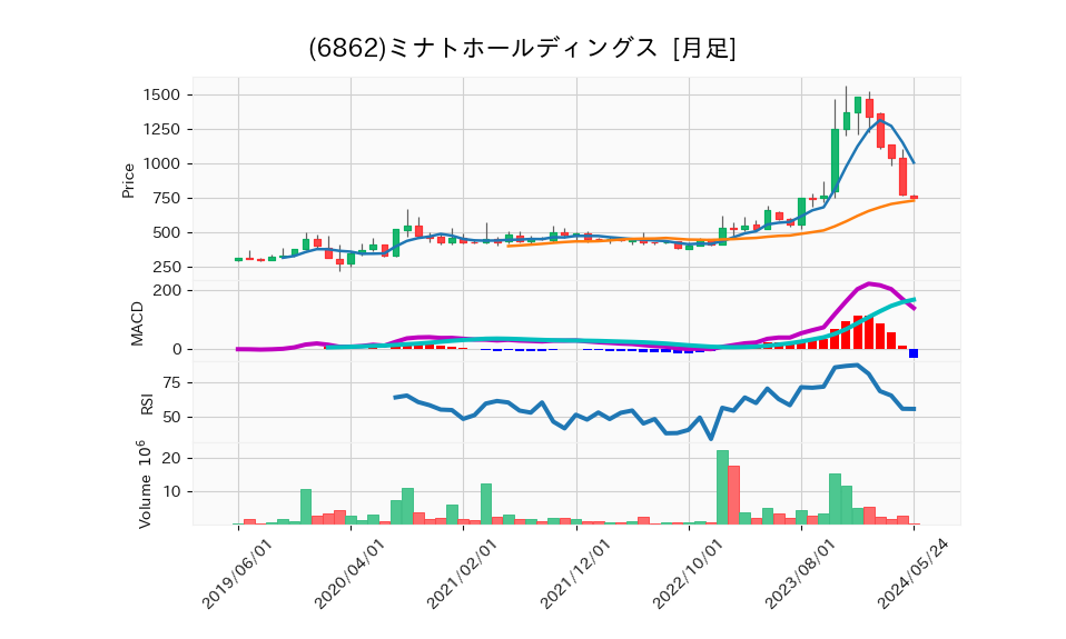 6862_month_5years_chart