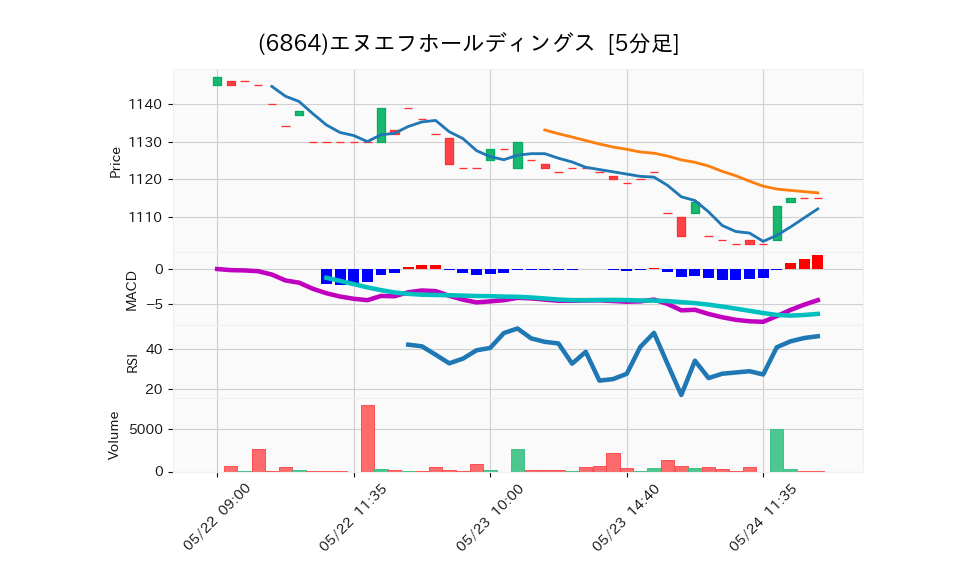 6864_5min_3days_chart