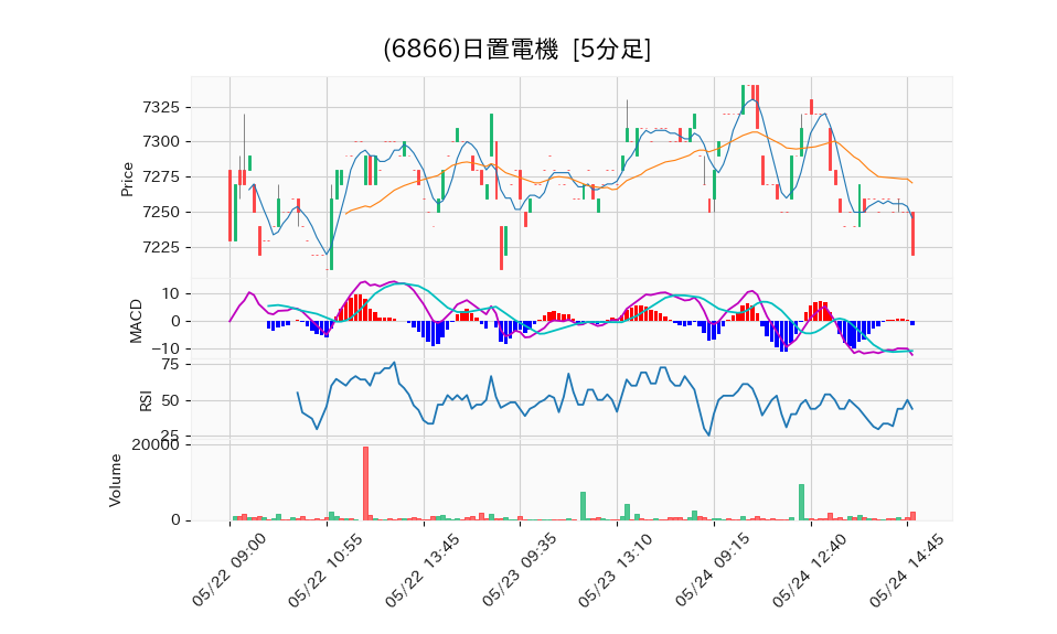 6866_5min_3days_chart