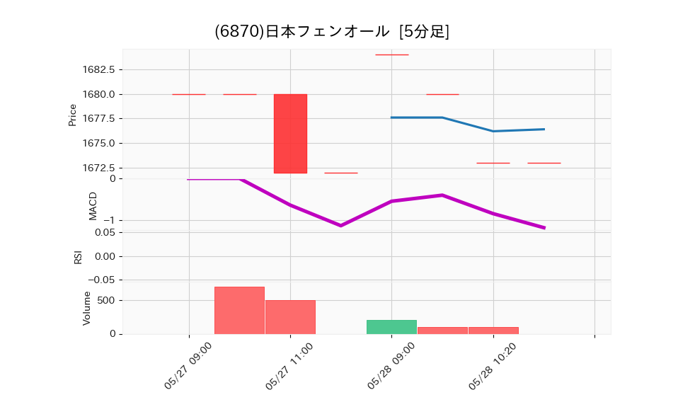 6870_5min_3days_chart