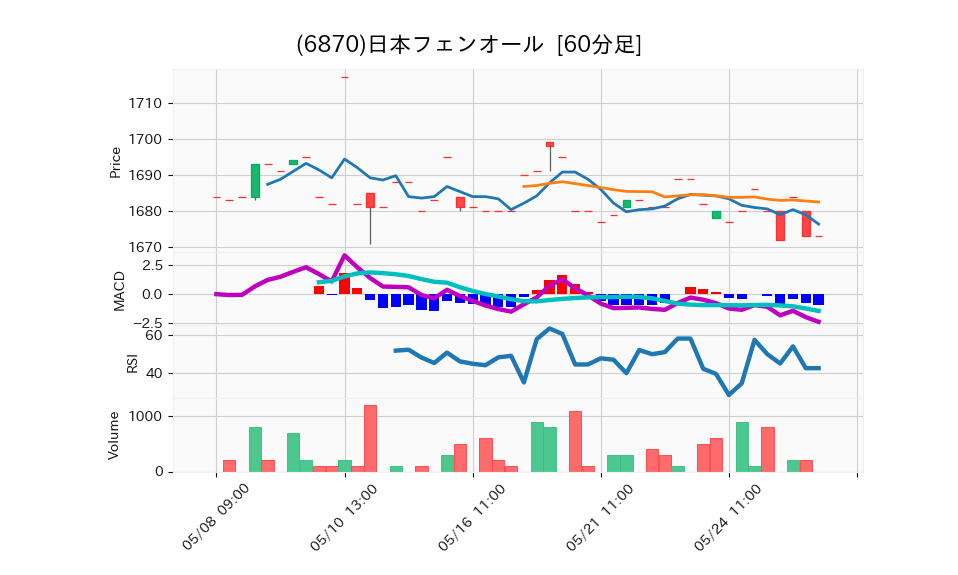 6870_hour_3week_chart