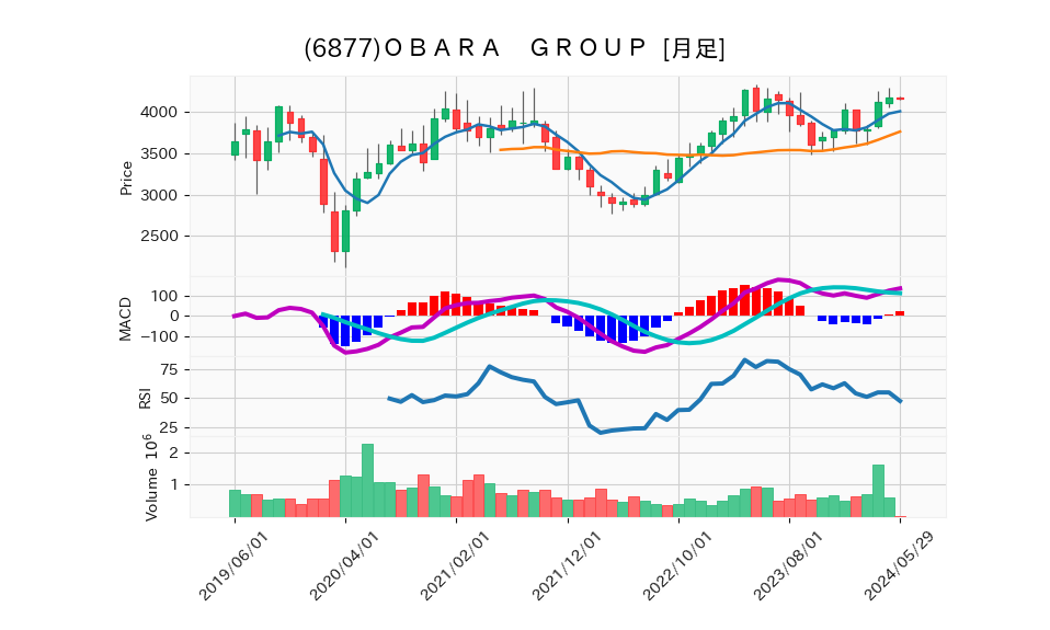 6877_month_5years_chart