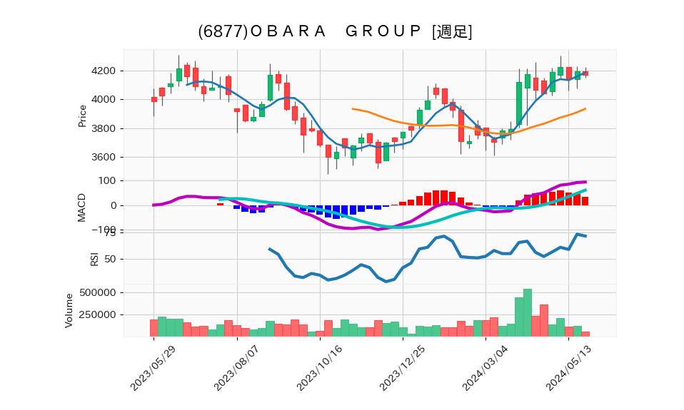 6877_week_1year_chart