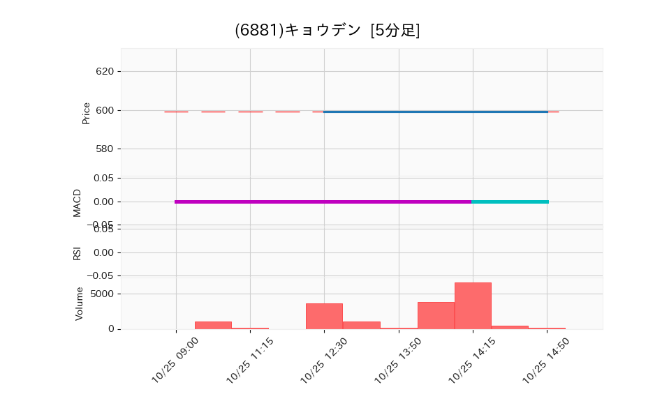 6881_5min_3days_chart