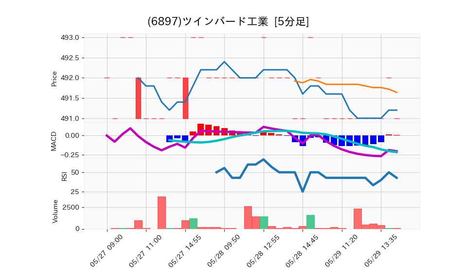 6897_5min_3days_chart