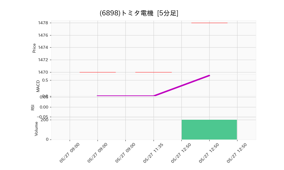 6898_5min_3days_chart