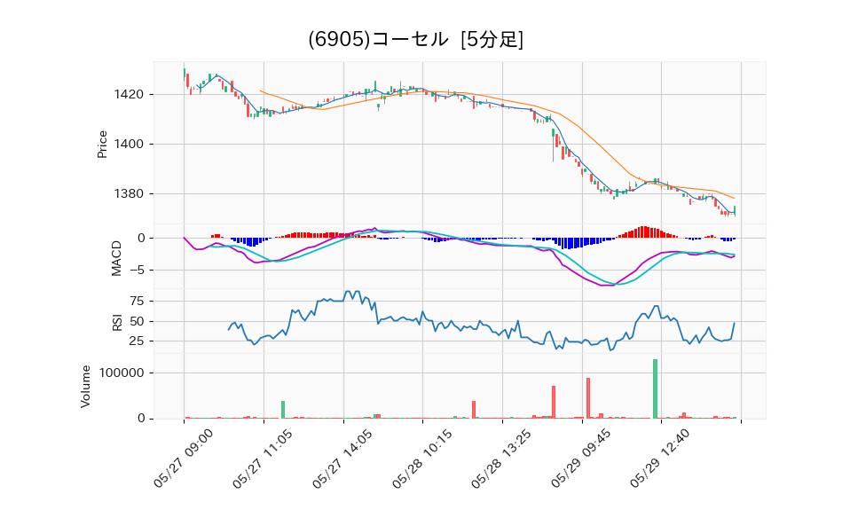 6905_5min_3days_chart