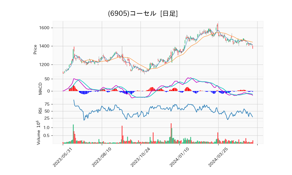 6905_day_1year_chart