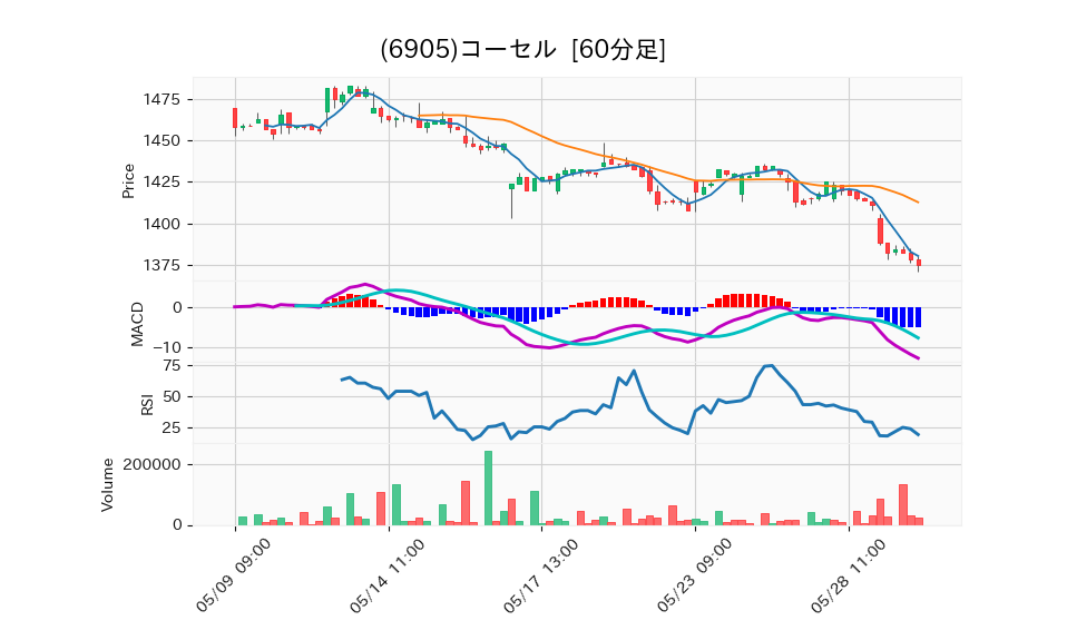 6905_hour_3week_chart