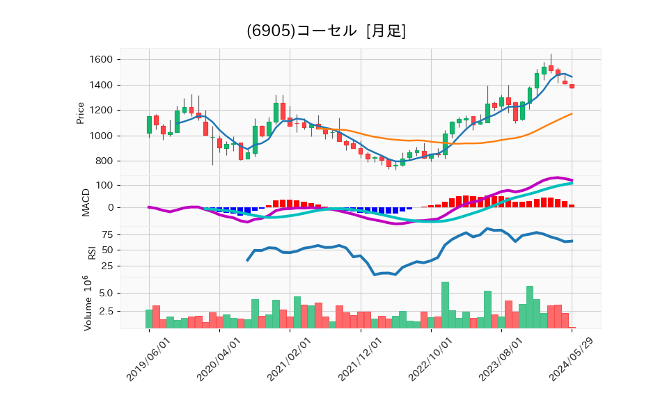 6905_month_5years_chart