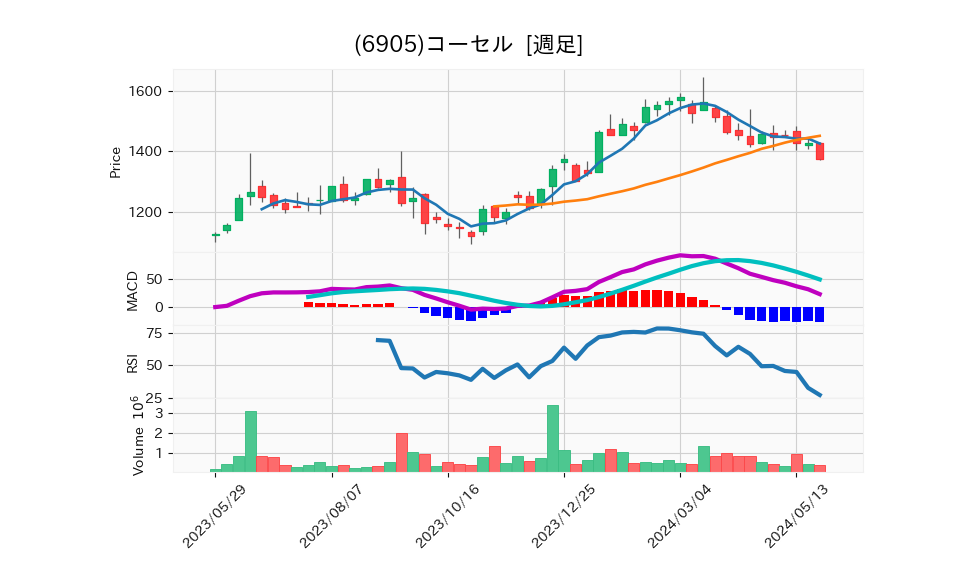 6905_week_1year_chart