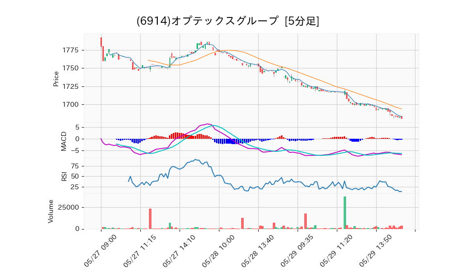 6914_5min_3days_chart