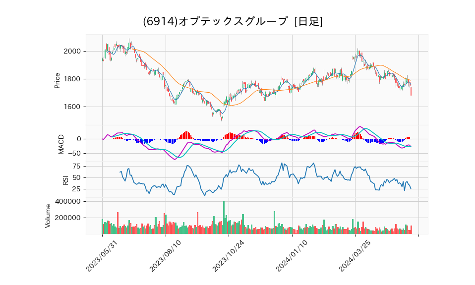 6914_day_1year_chart