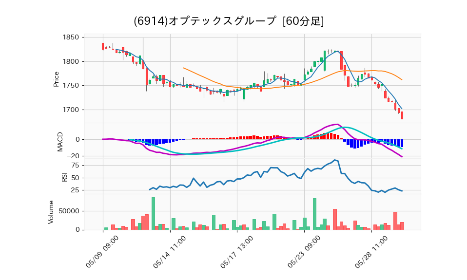 6914_hour_3week_chart