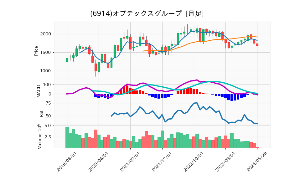 6914_month_5years_chart