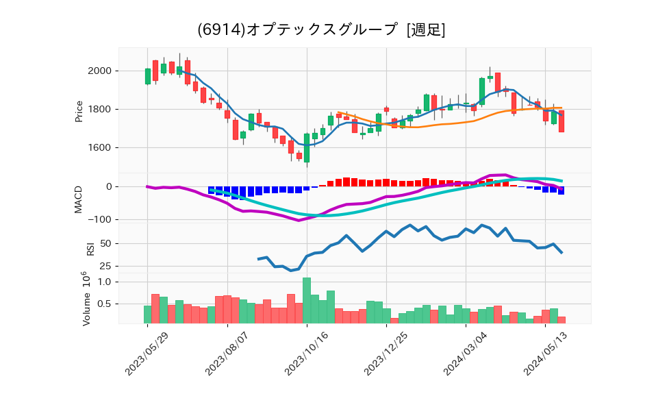 6914_week_1year_chart