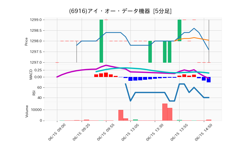 6916_5min_3days_chart