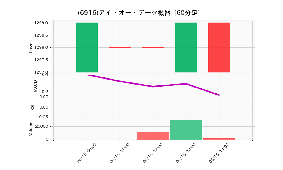 6916_hour_3week_chart