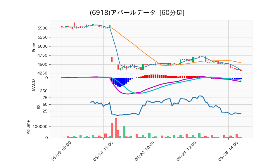 6918_hour_3week_chart