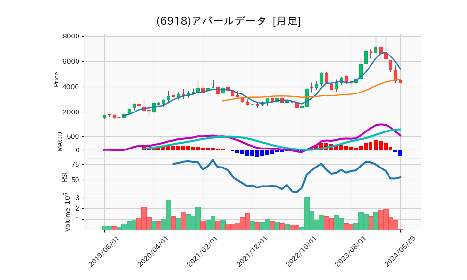 6918_month_5years_chart