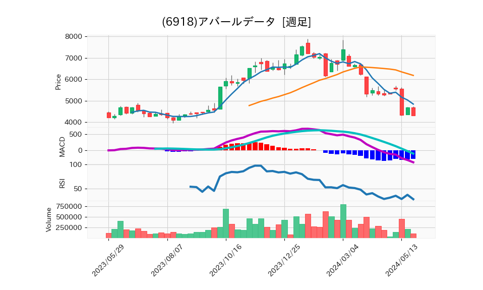 6918_week_1year_chart