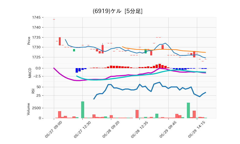 6919_5min_3days_chart