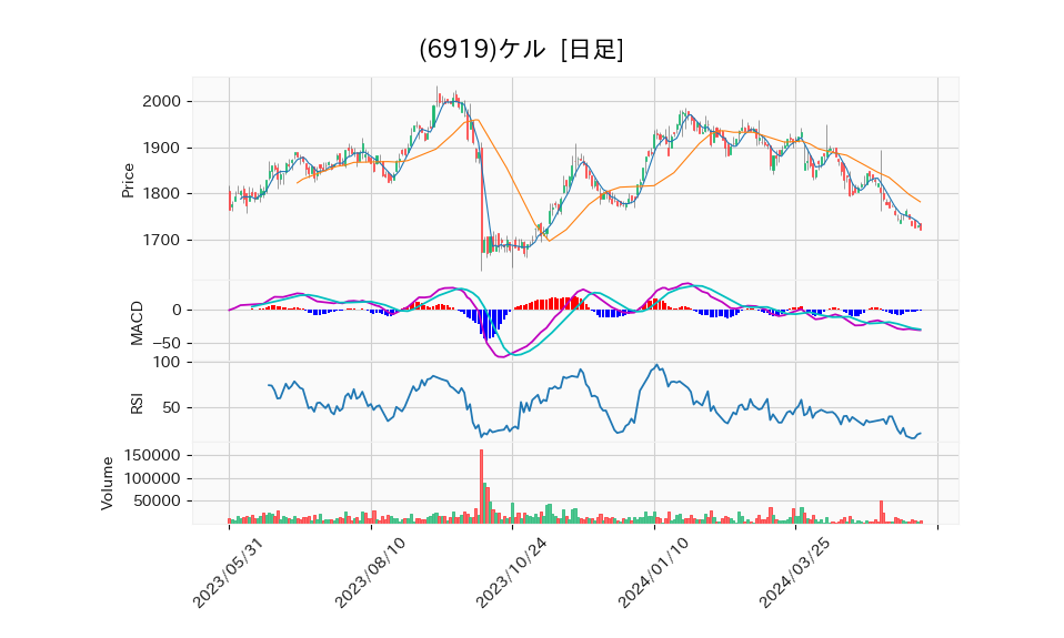 6919_day_1year_chart