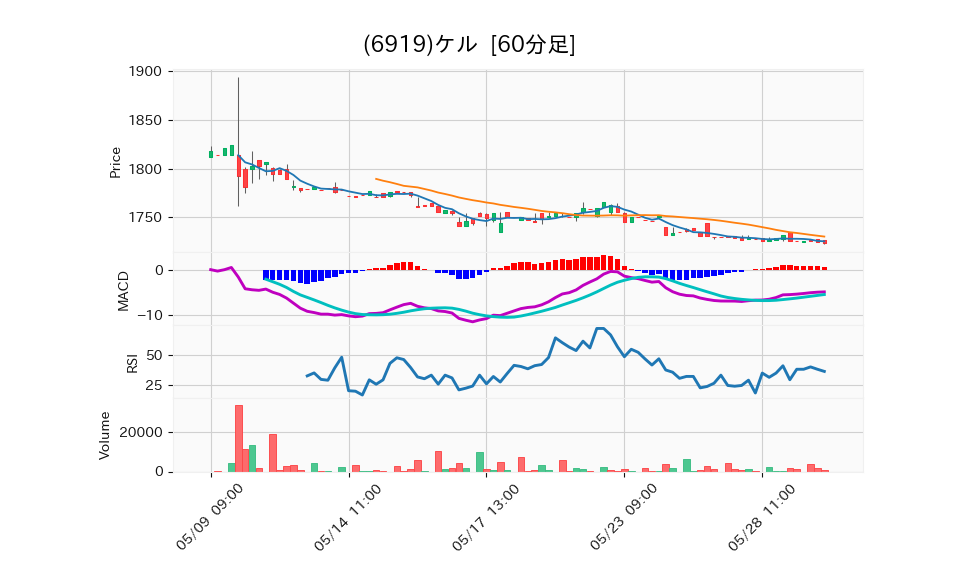 6919_hour_3week_chart