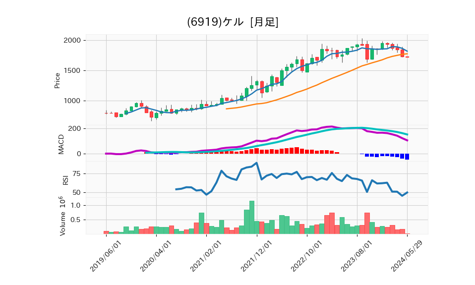 6919_month_5years_chart