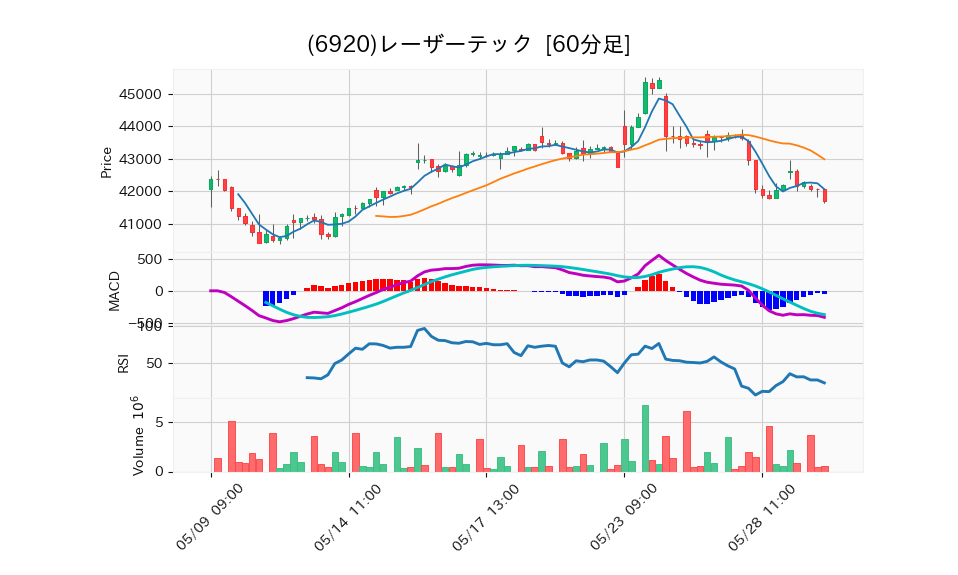 6920_hour_3week_chart