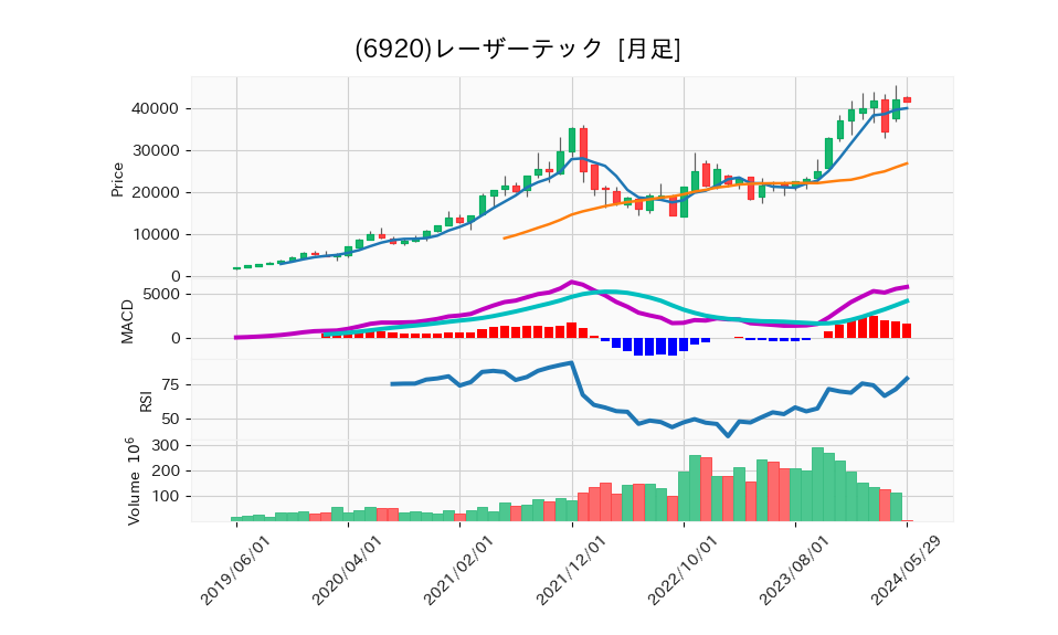 6920_month_5years_chart