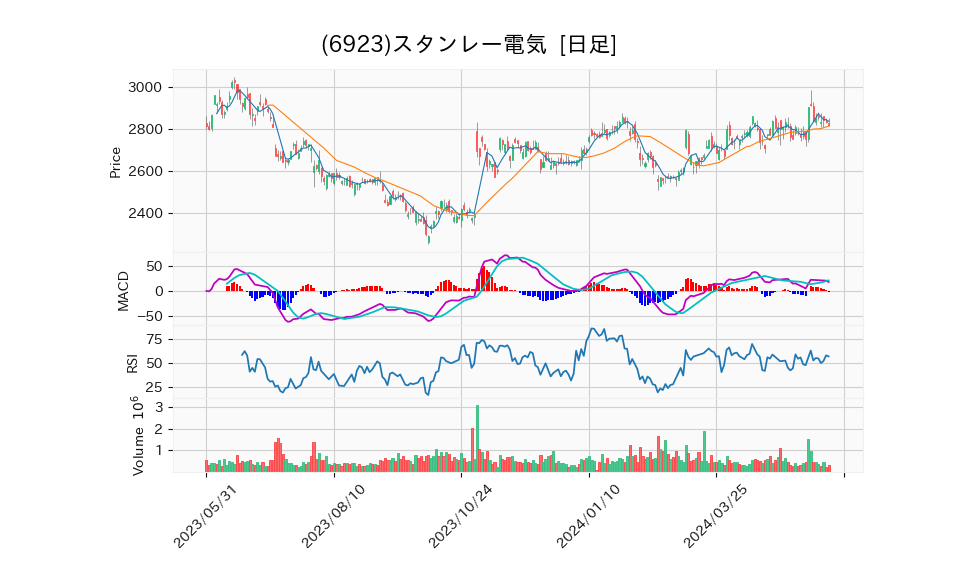 6923_day_1year_chart