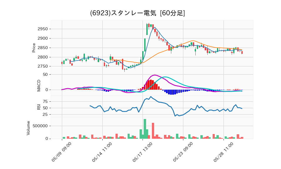 6923_hour_3week_chart