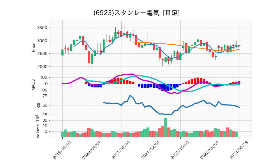 6923_month_5years_chart