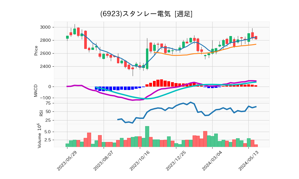 6923_week_1year_chart