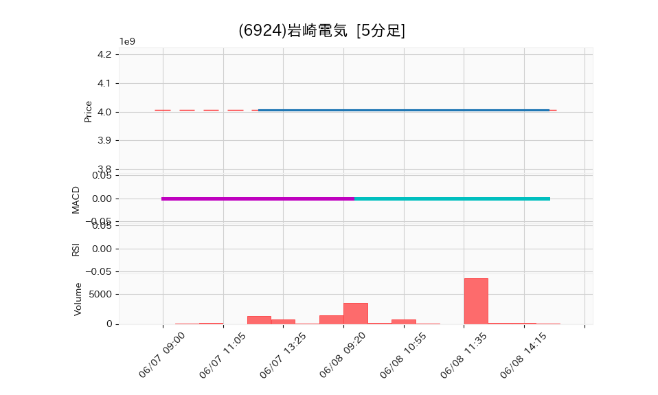 6924_5min_3days_chart