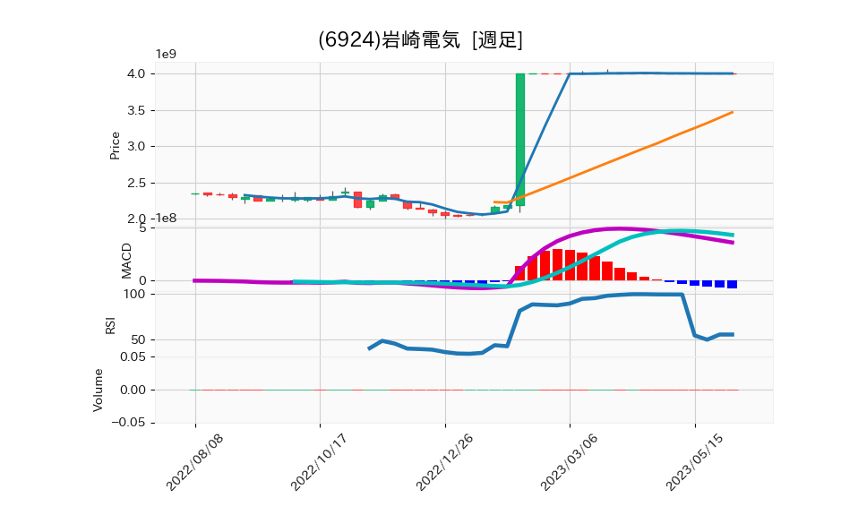 6924_week_1year_chart