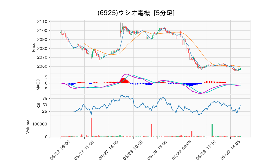 6925_5min_3days_chart