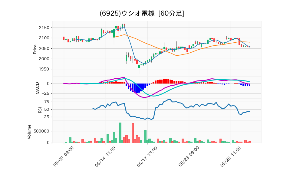 6925_hour_3week_chart