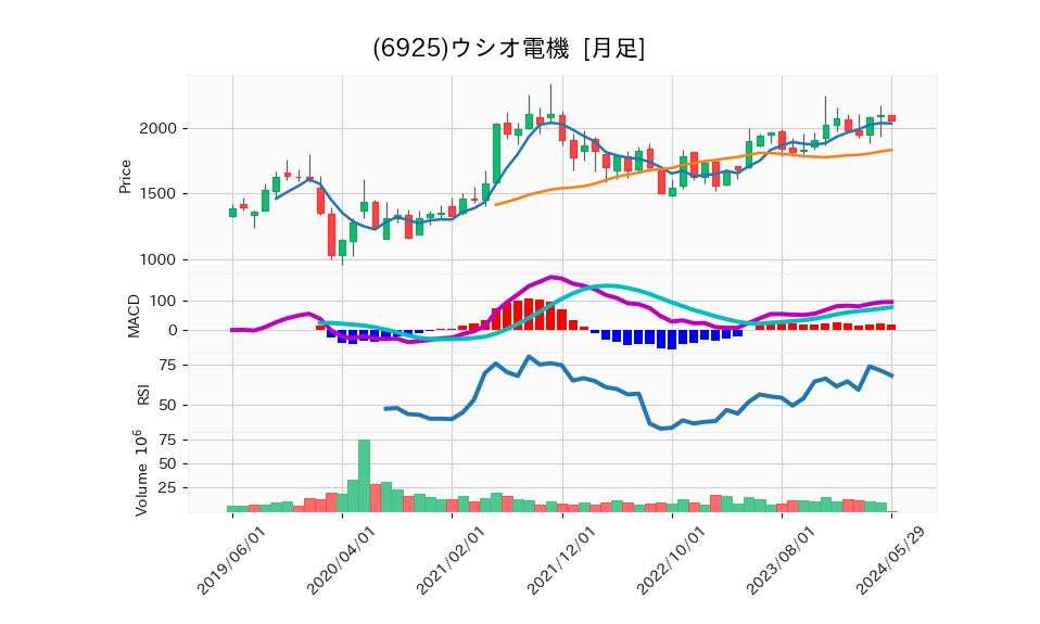 6925_month_5years_chart