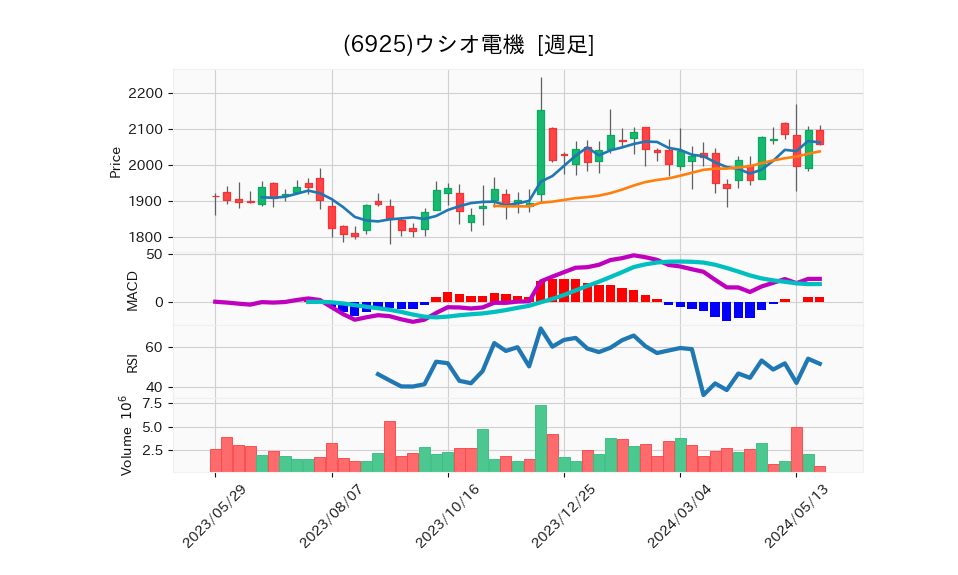 6925_week_1year_chart