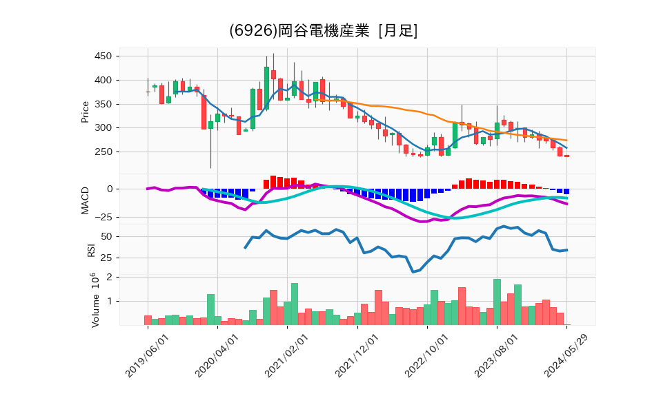 6926_month_5years_chart